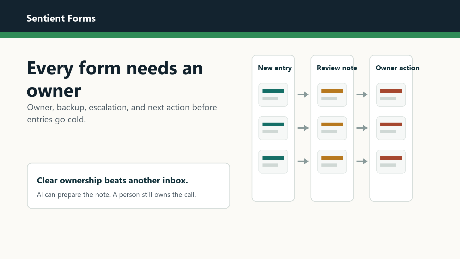 WordPress form ownership workflow showing new entry review note and owner action lanes