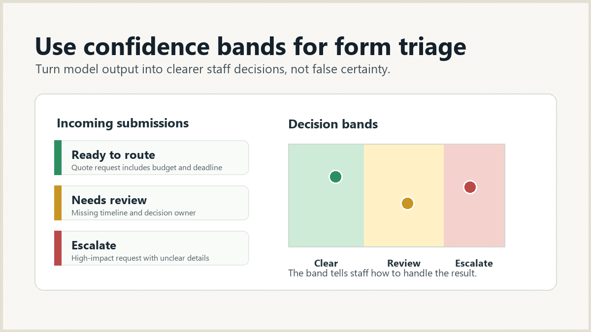 A WordPress form triage board using clear, review, and escalate confidence bands for staff decisions.